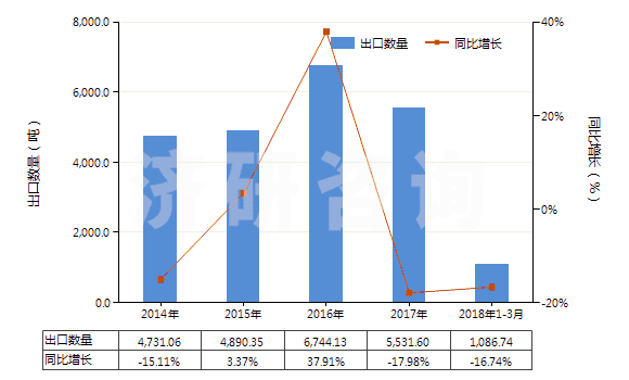 2014-2018年3月中國(guó)碳酸鎂(HS28369910)出口量及增速統(tǒng)計(jì)